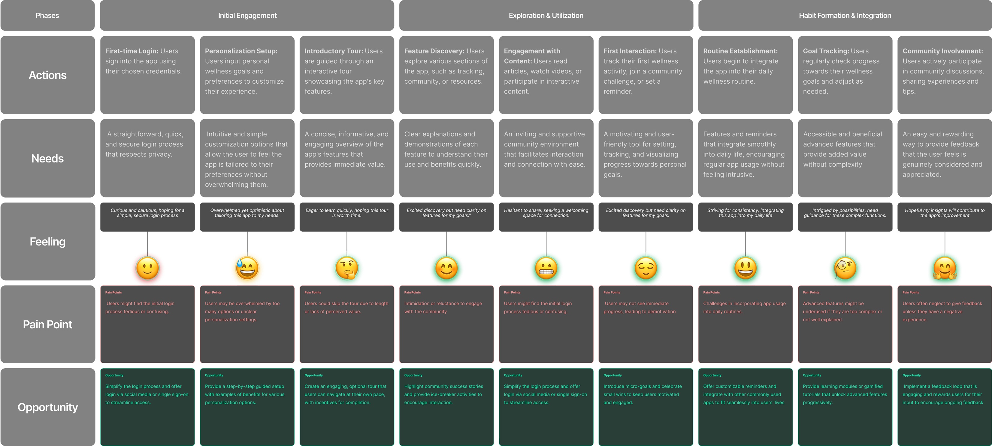 Sorenson Wellness User Journey Map - From Initial Engagement to Habit Formation