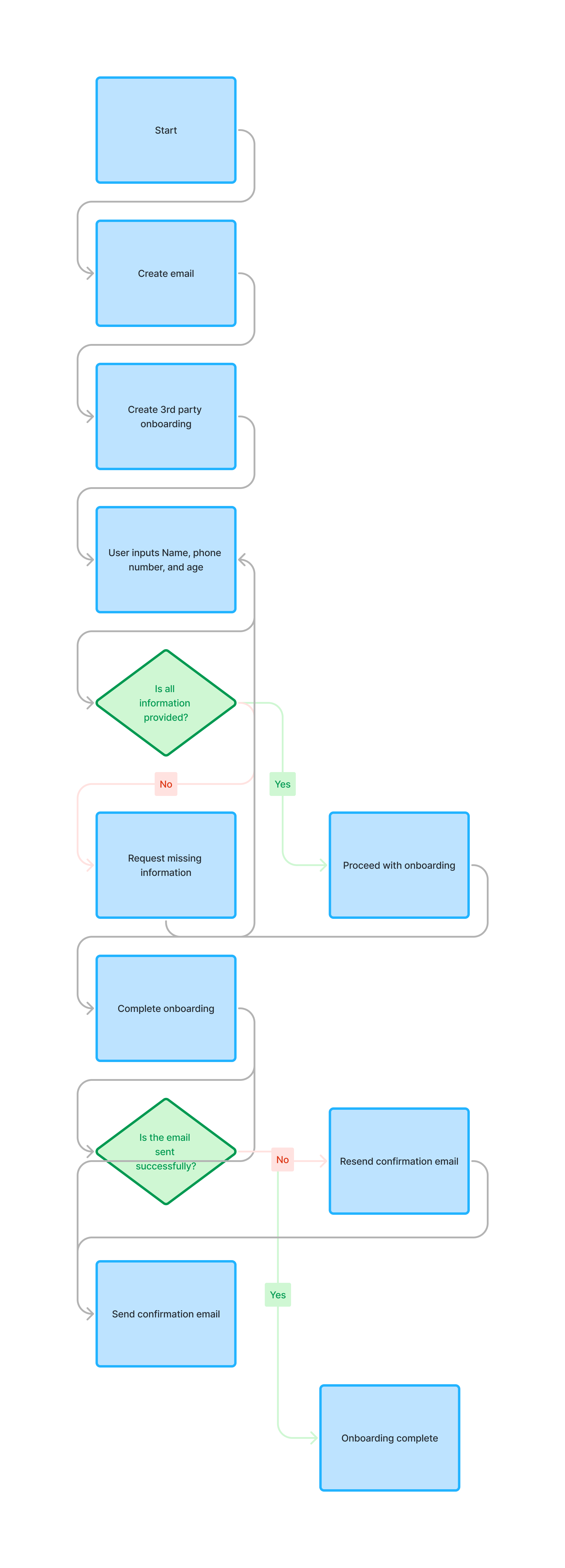 Sorenson Wellness Onboarding Flow