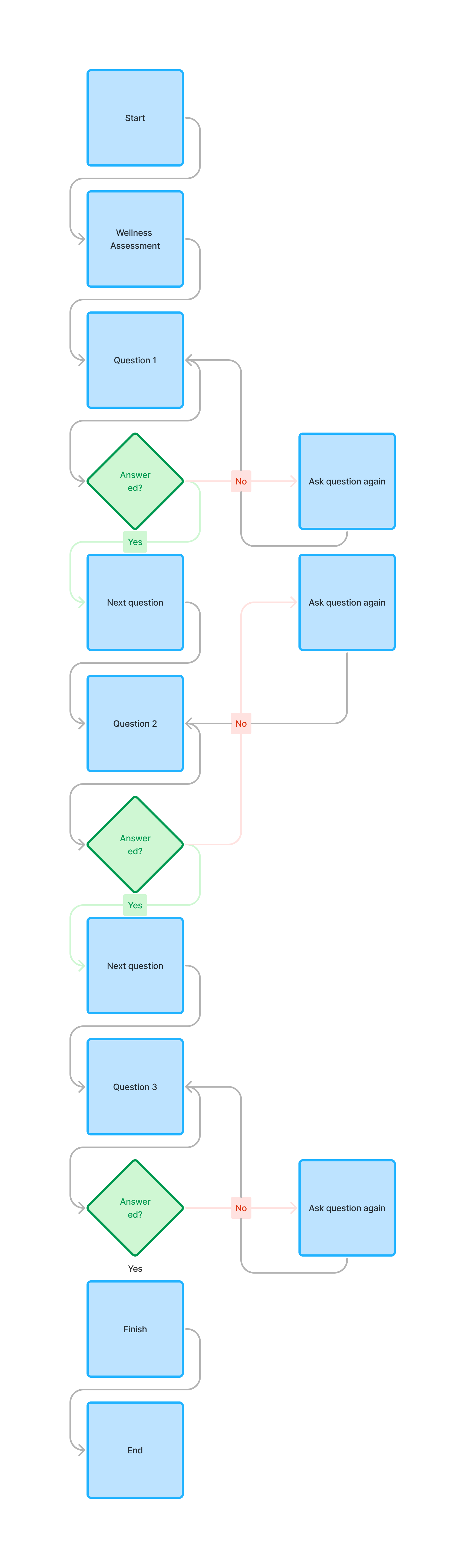 Sorenson Wellness Assessment Flow