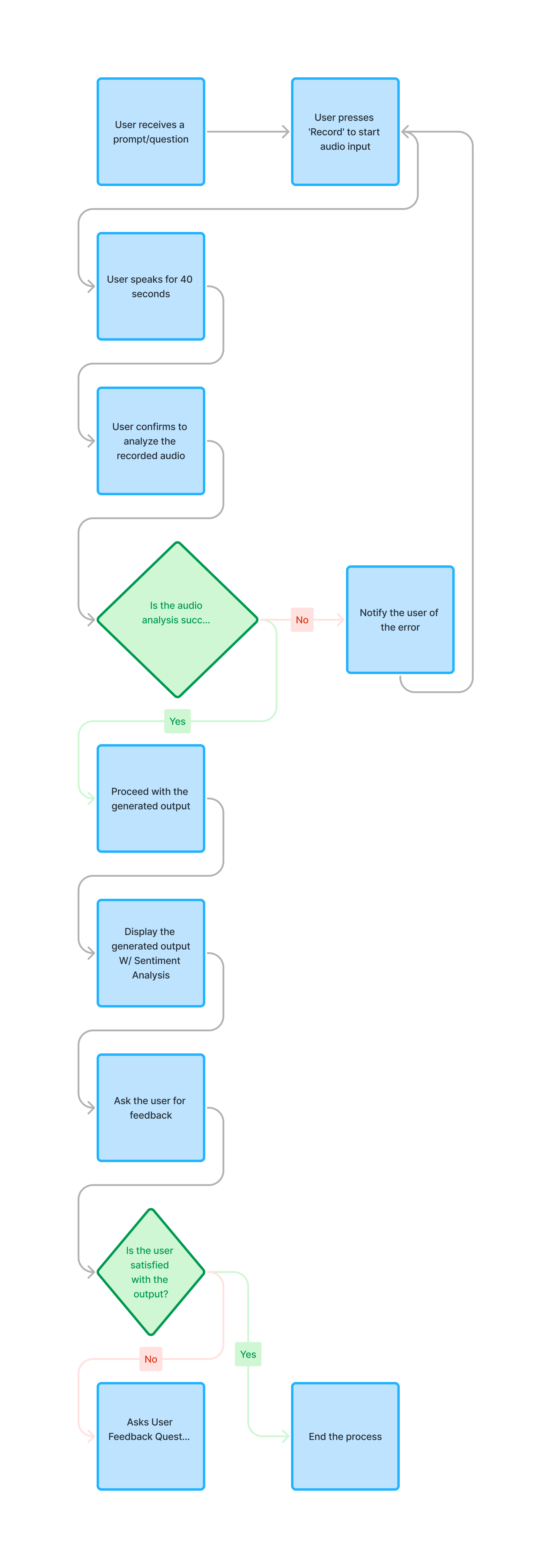 Sorenson Voice Analysis Flow